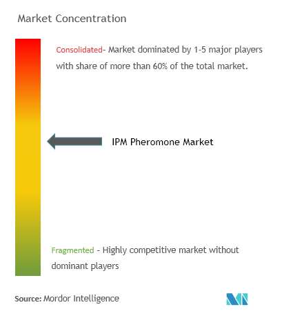 Concentração do mercado de feromônios IPM